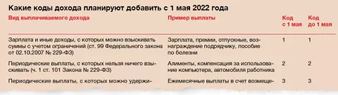 Зарплату за апрель 2022 года работодатели переведут по новым правилам