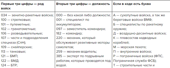 Перечень военно учетных специальностей не подлежащих бронированию. Перечень военно учетных специальностей не подлежащих бронированию