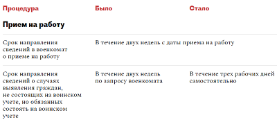 Электронные повестки и поправки в закон о воинском учете в 2023 году