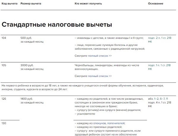 Предел вычета по НДФЛ в 2024 году
