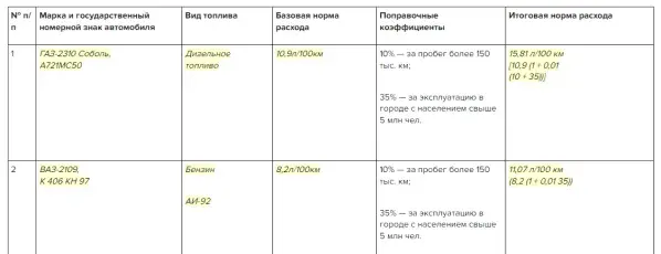Образец документа об утверждении норм расхода топлива