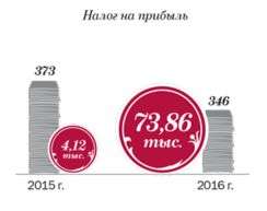 Новая форма декларации по налогу на прибыль за 2016 год