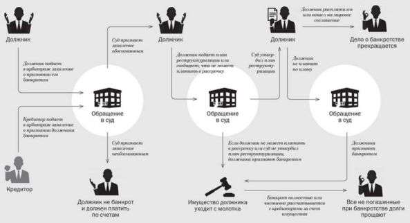 банкротство физических лиц