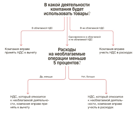 Раздельный учет ндс если нет выручки. Раздельный учет ндс. Когда отельный учет в