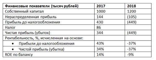 Рентабельность собственного капитала (ROE): понятие, формула Рентабельность собственного капитала (ROE): понятие, формула