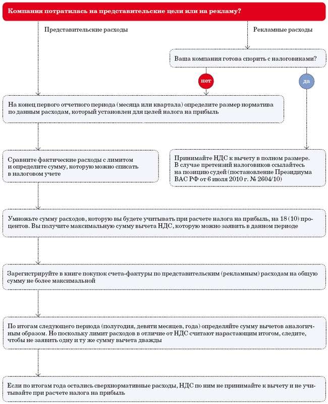 Убедитесь, что нормируемые расходы у вас в полном порядке и ошибки в отчетности не будет
