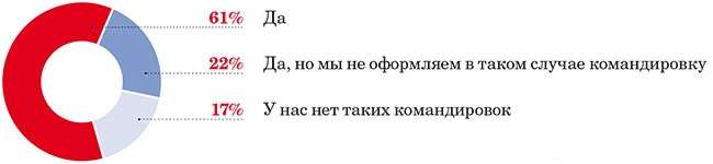 Как оформлять однодневные командировки, чтобы исключить все претензии