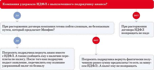 Как удерживать НДФЛ, если вы работаете с подрядчиком по предоплате