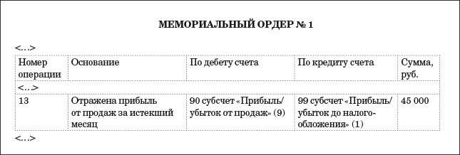 О прибыли, убытке и сальдо по счету 90 «Продажи» О прибыли, убытке и сальдо по счету 90 «Продажи»
