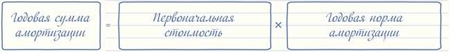 Про счет 02 и амортизацию основных средств