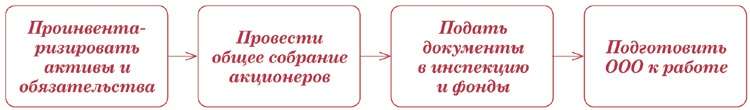 Реорганизация ЗАО в ООО или АО. Алгоритм действий.