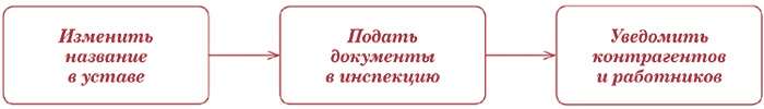 Реорганизация ЗАО в ООО или АО. Алгоритм действий.