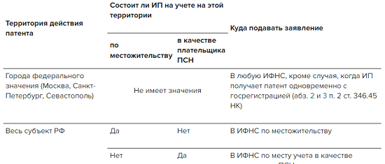 Срок подачи заявления на патент
