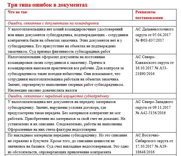 Пять «если», которые укажут на фиктивность субподрядчиков