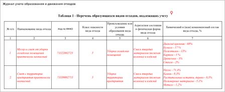 Журнал учета движения отходов в 2025 году: образец заполнения