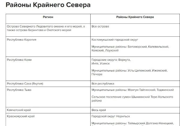 Северный стаж: как правильно рассчитать