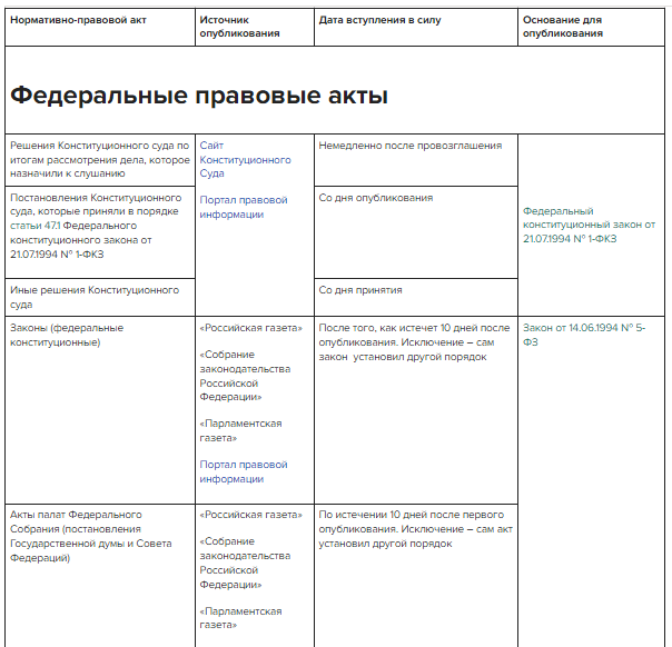 Нормативно-правовые акты: что это такое, виды, требования