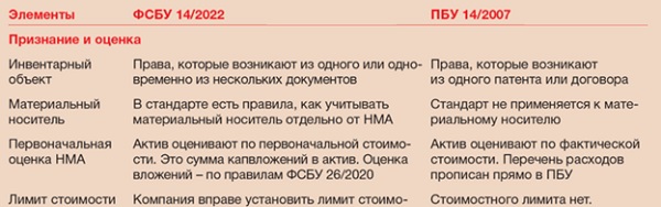 Новый учет НМА с 2024 года по ФСБУ 14/2022: оценка нематериальных активов