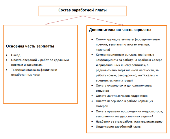 Из чего состоит заработная плата по ТК РФ
