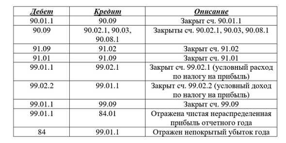 Как закрыть счета 90 и 91 на финансовый результат