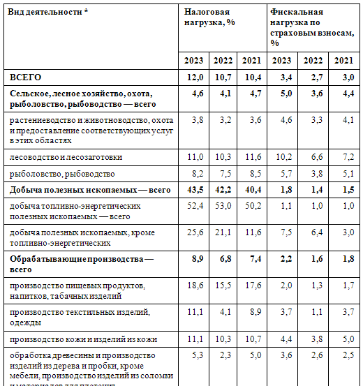 Определена налоговая нагрузка в 2025 году по регионам и отраслям