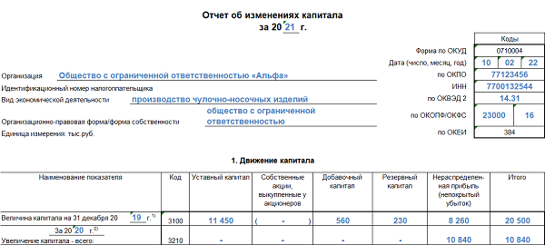 Отчет об изменении капитала: пример
