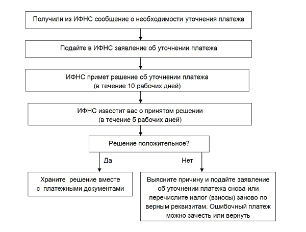 Образец письма в налоговую об уточнении платежа