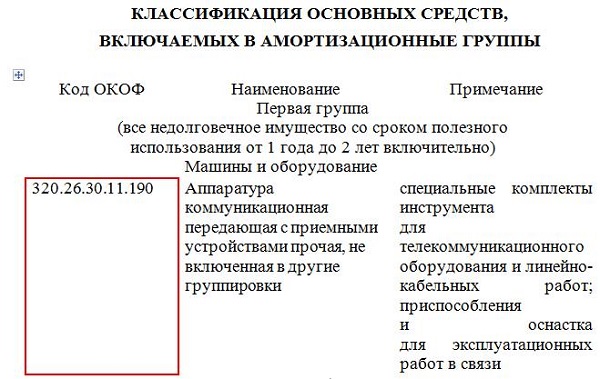 Как определить срок полезного использования основных средств