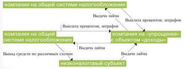 Займы усн